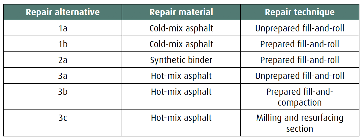 Table 4. Repair alternatives