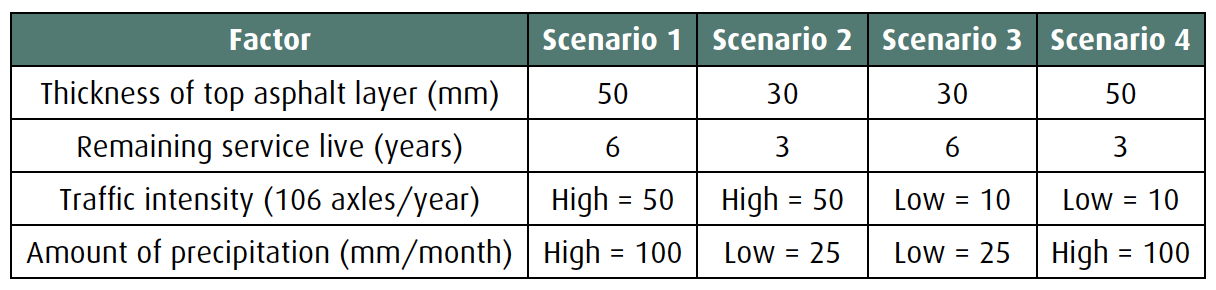 Table 5. Pothole scenarios